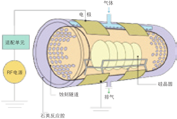 等離子裝置圓柱型構造