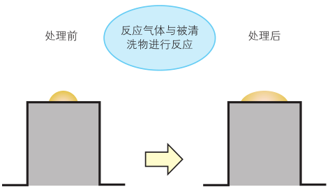 等離子清洗機表面改質(zhì)