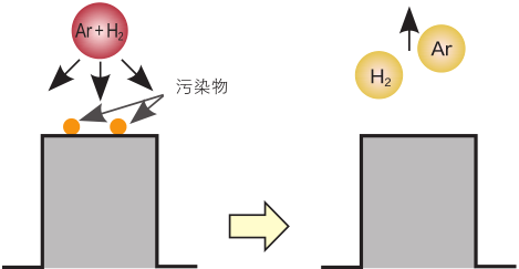等離子清洗機表面清洗