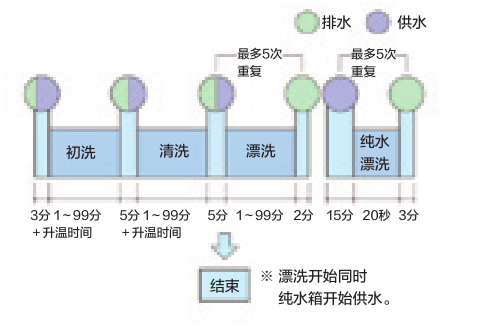 AW83實(shí)驗室清洗機時(shí)間表