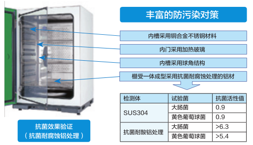 二氧化碳培養箱IP400防污染對策