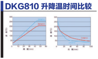DKG810升降溫時(shí)間比較
