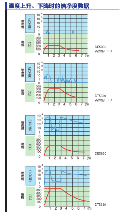 潔凈度數據