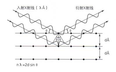 島津x射線(xiàn)衍射儀XRD工作原理