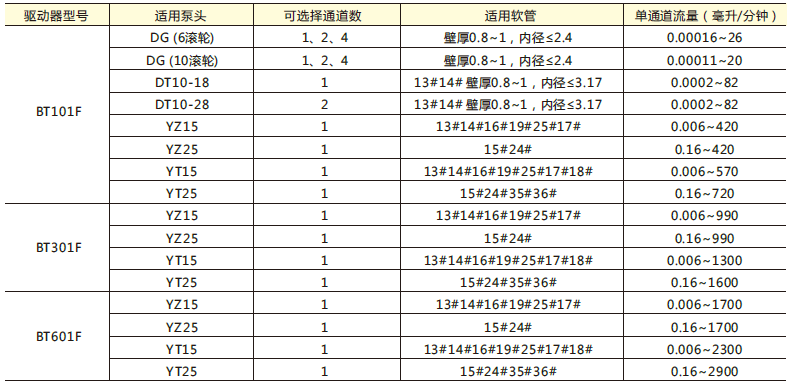 分配型智能蠕動(dòng)泵流量參數