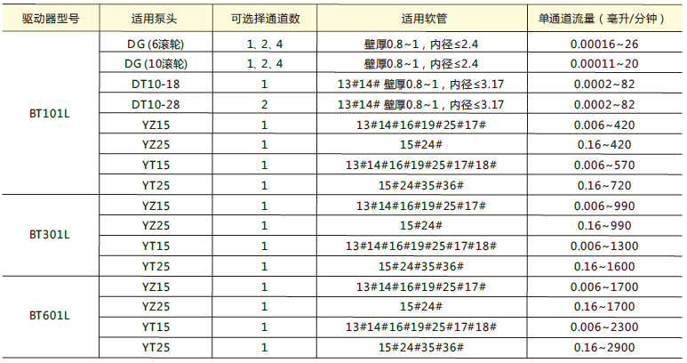 BT101L/ BT301L/ BT601L流量型智能蠕動(dòng)泵適用泵頭及軟管、流量參數