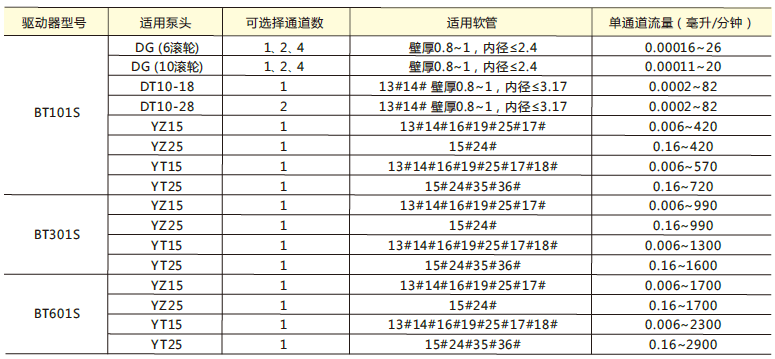 雷弗基本調速型蠕動(dòng)泵流量參數